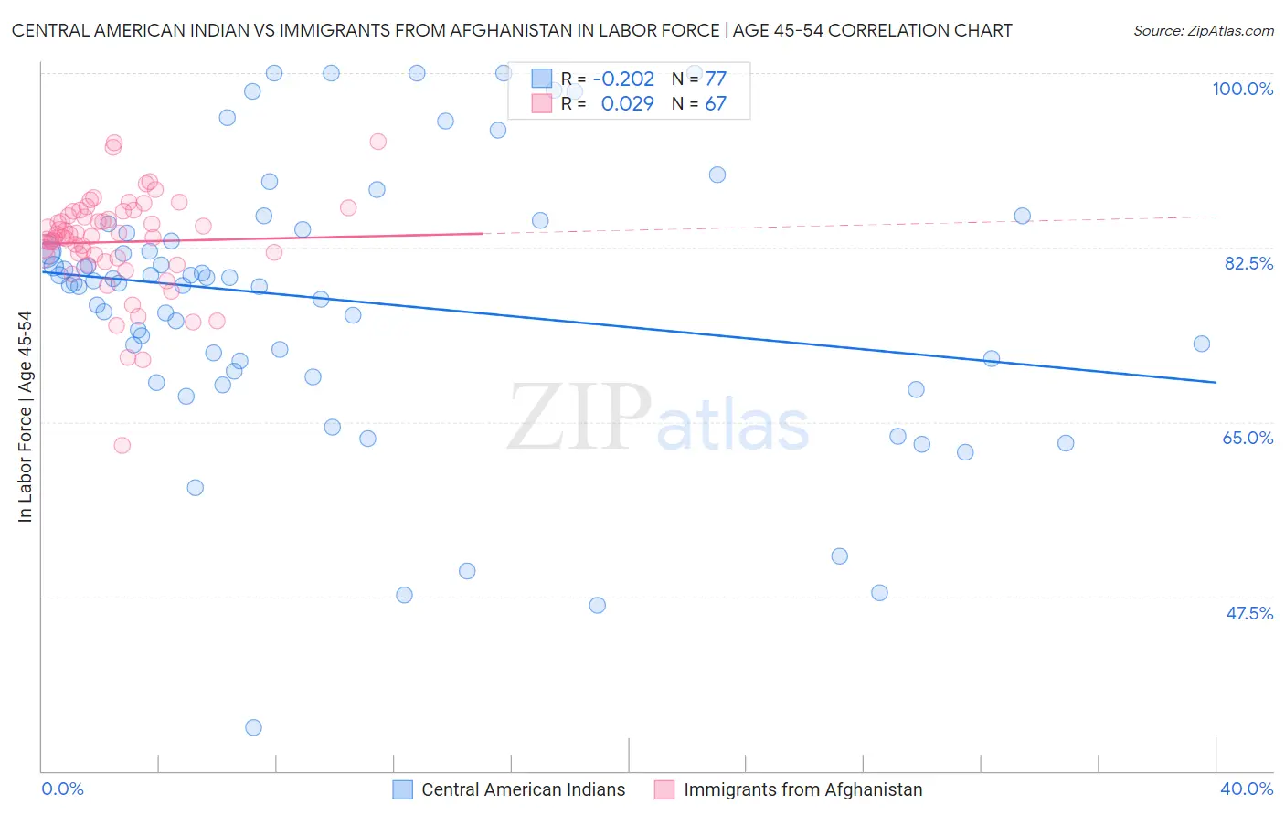 Central American Indian vs Immigrants from Afghanistan In Labor Force | Age 45-54