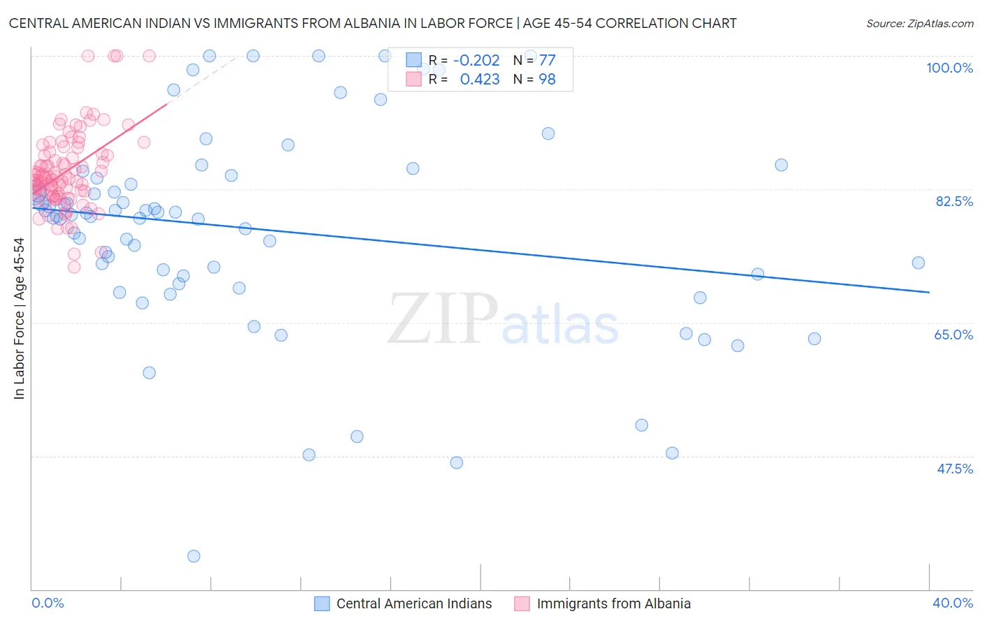 Central American Indian vs Immigrants from Albania In Labor Force | Age 45-54