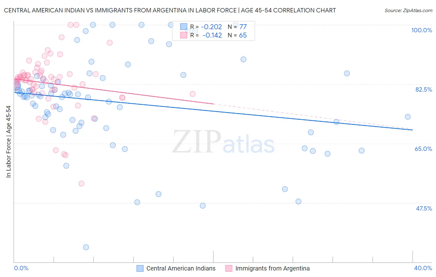Central American Indian vs Immigrants from Argentina In Labor Force | Age 45-54