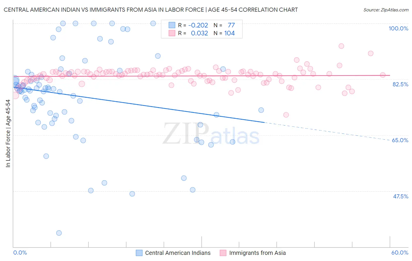Central American Indian vs Immigrants from Asia In Labor Force | Age 45-54