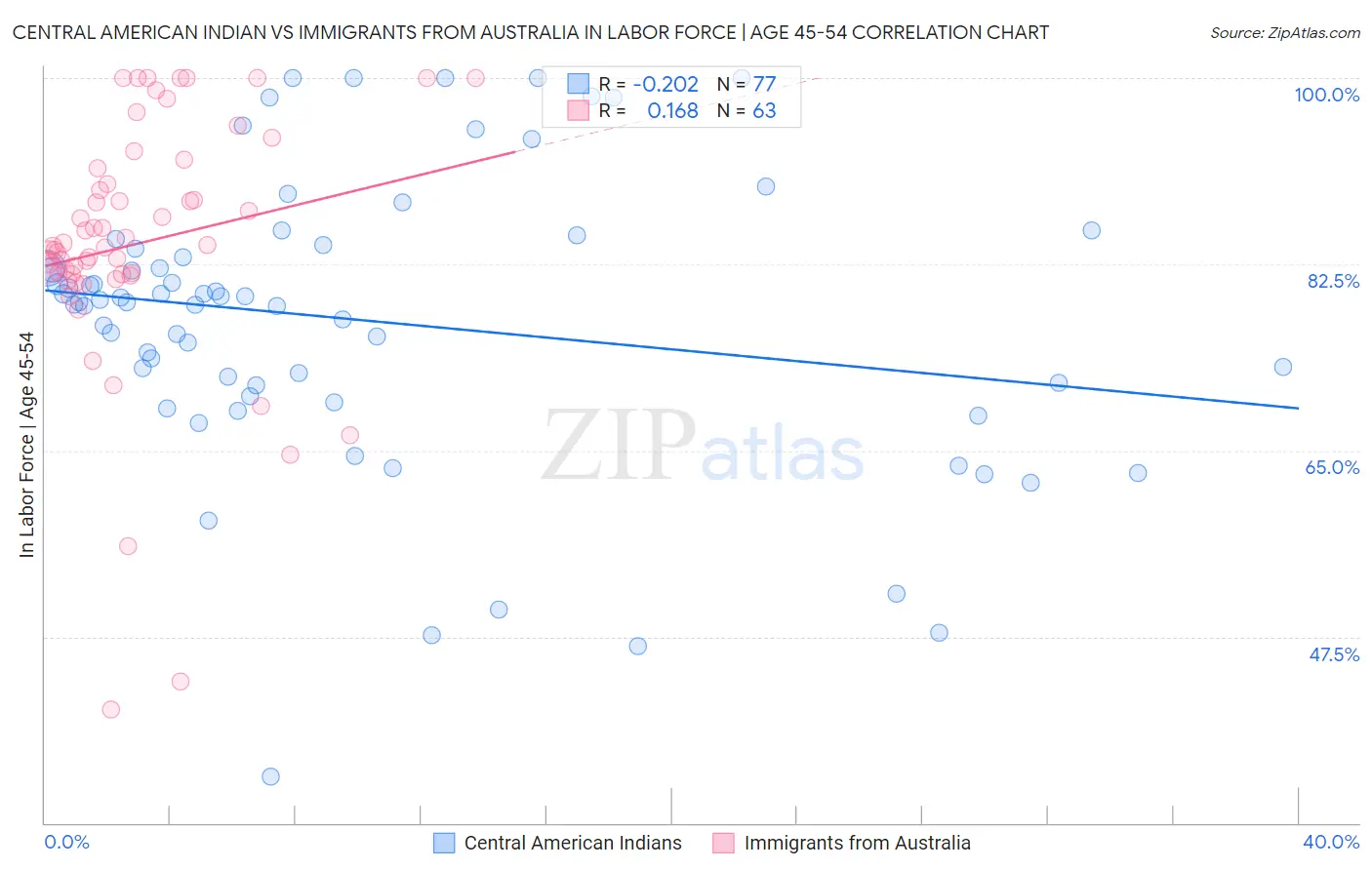 Central American Indian vs Immigrants from Australia In Labor Force | Age 45-54