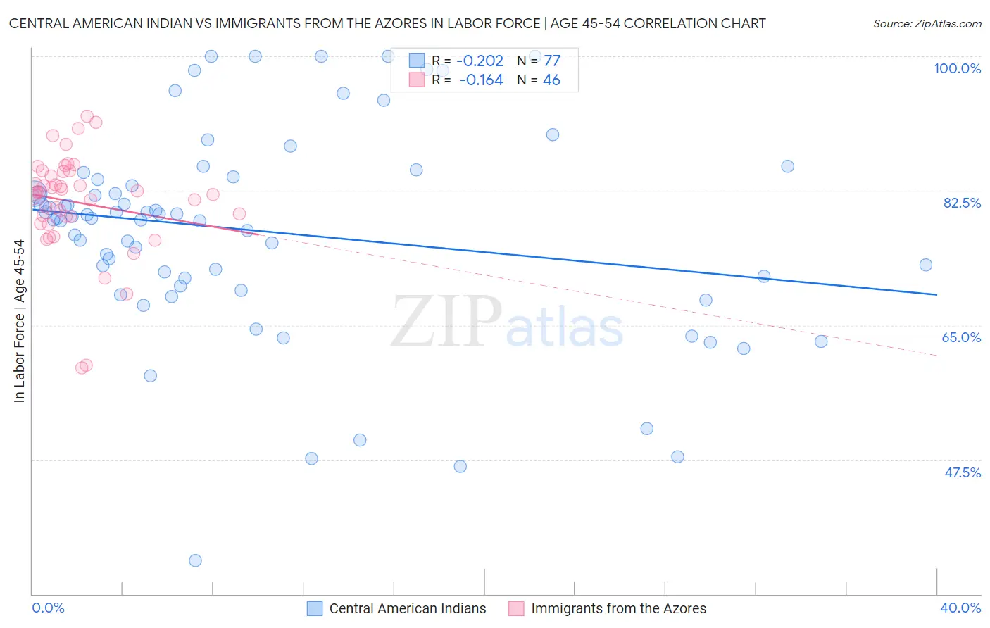 Central American Indian vs Immigrants from the Azores In Labor Force | Age 45-54