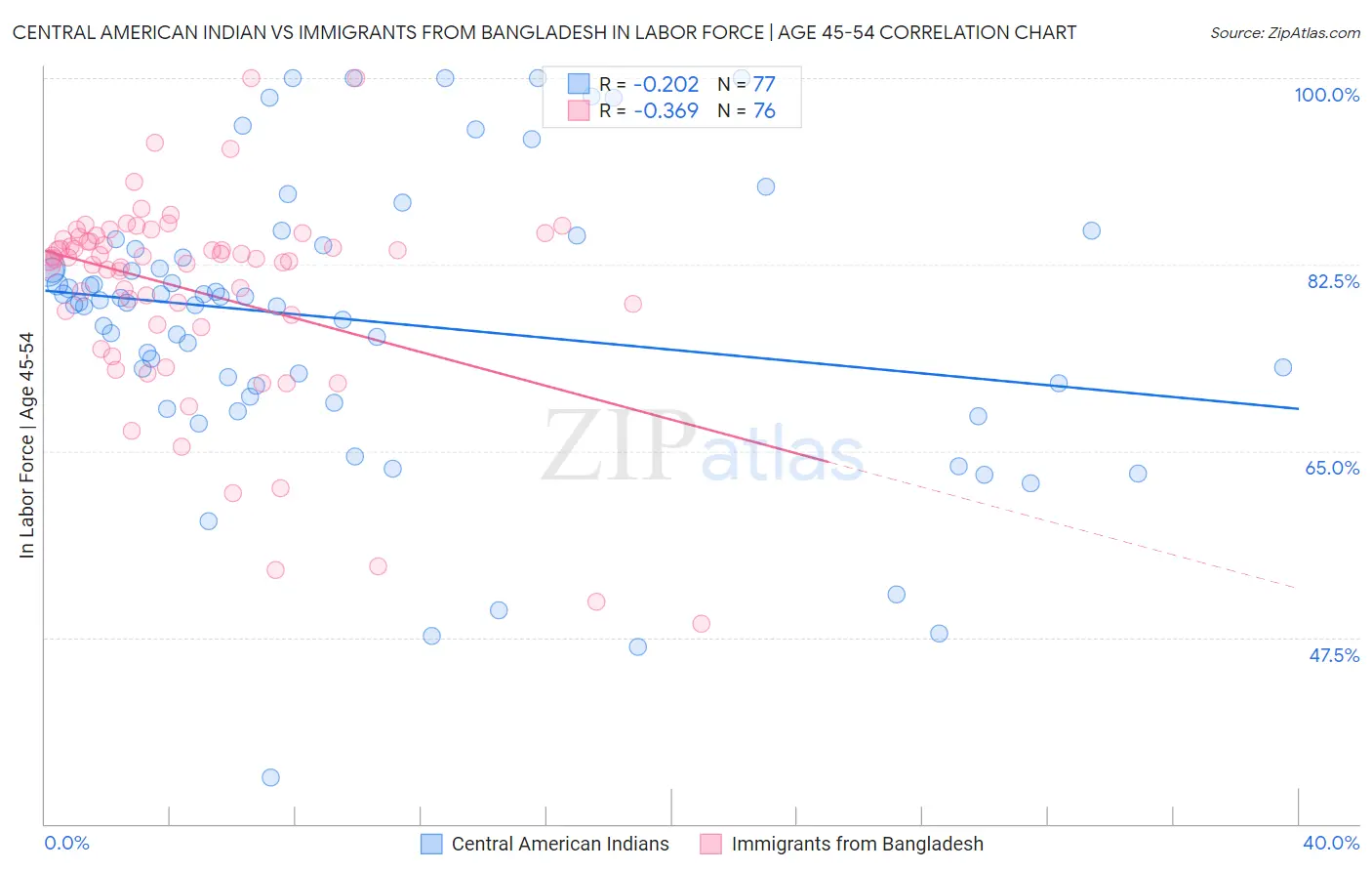 Central American Indian vs Immigrants from Bangladesh In Labor Force | Age 45-54