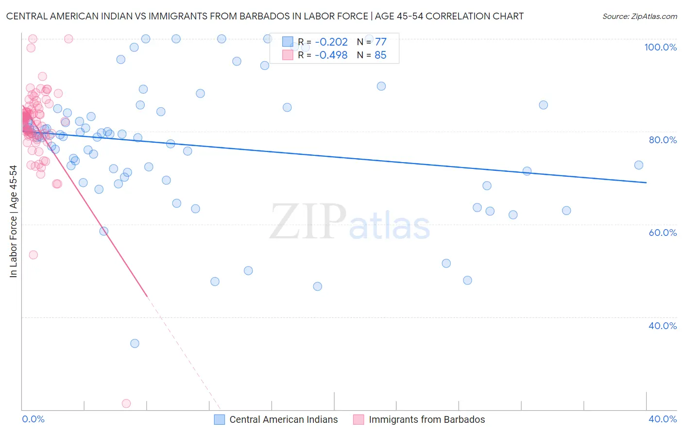 Central American Indian vs Immigrants from Barbados In Labor Force | Age 45-54