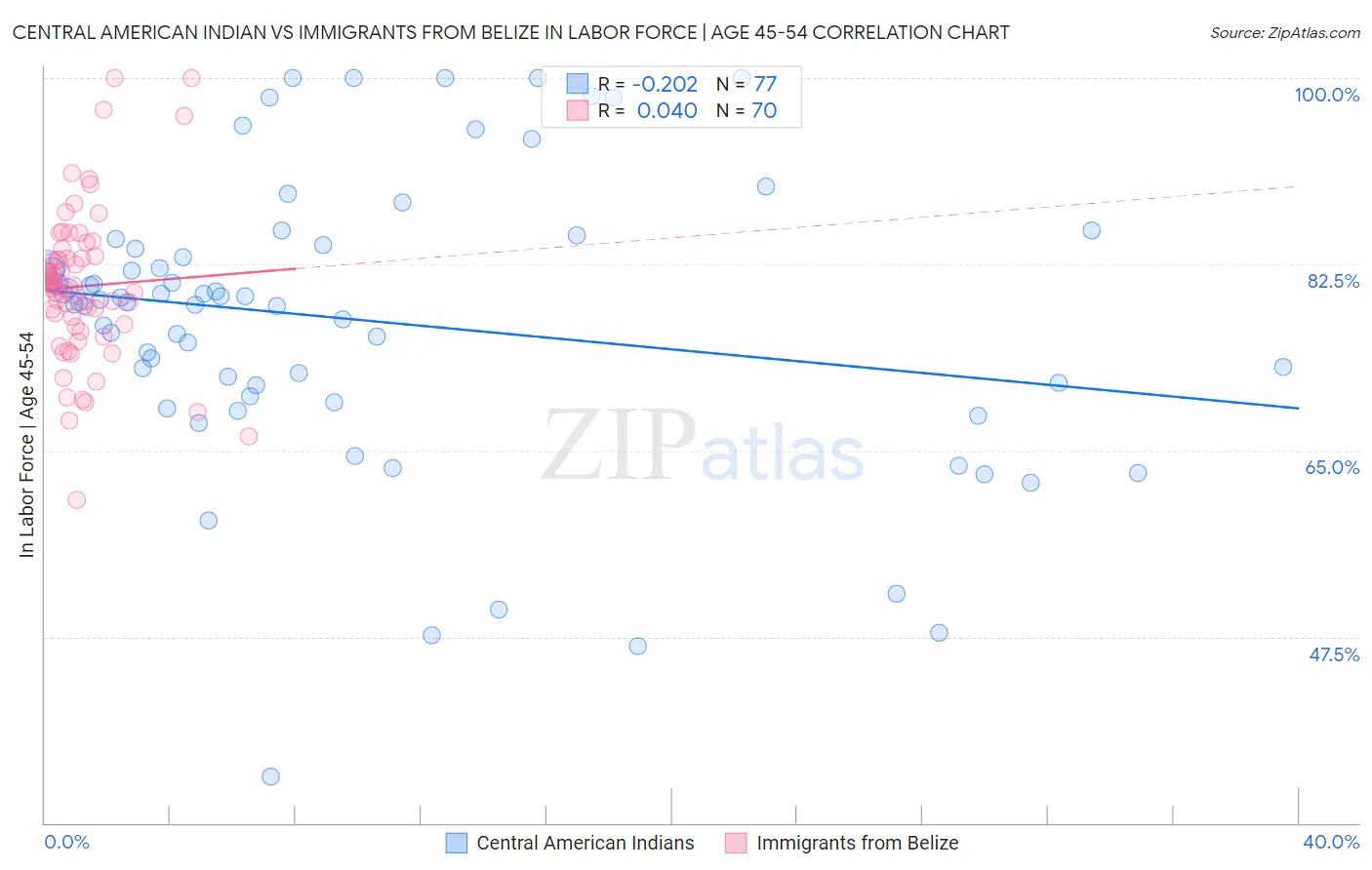 Central American Indian vs Immigrants from Belize In Labor Force | Age 45-54