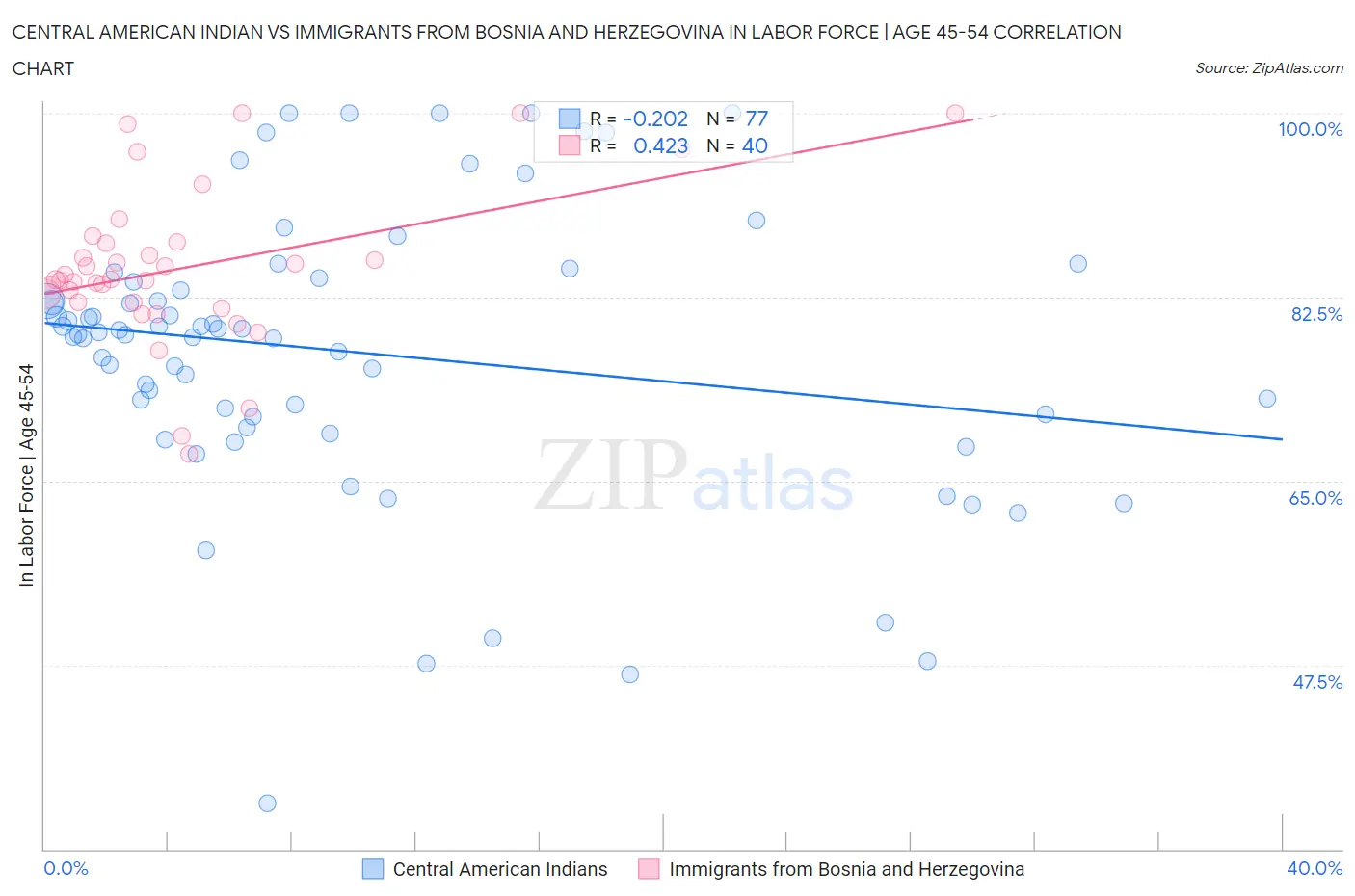 Central American Indian vs Immigrants from Bosnia and Herzegovina In Labor Force | Age 45-54