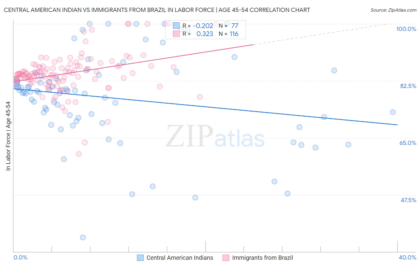 Central American Indian vs Immigrants from Brazil In Labor Force | Age 45-54