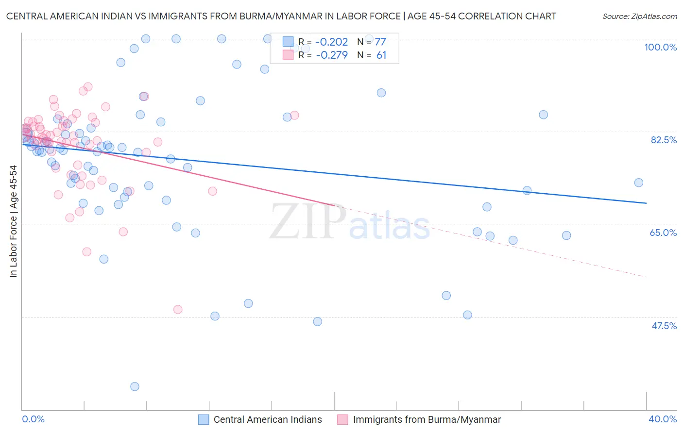 Central American Indian vs Immigrants from Burma/Myanmar In Labor Force | Age 45-54