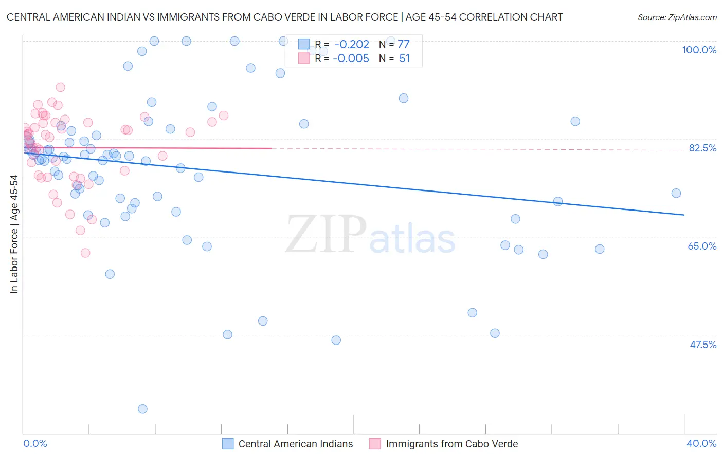 Central American Indian vs Immigrants from Cabo Verde In Labor Force | Age 45-54
