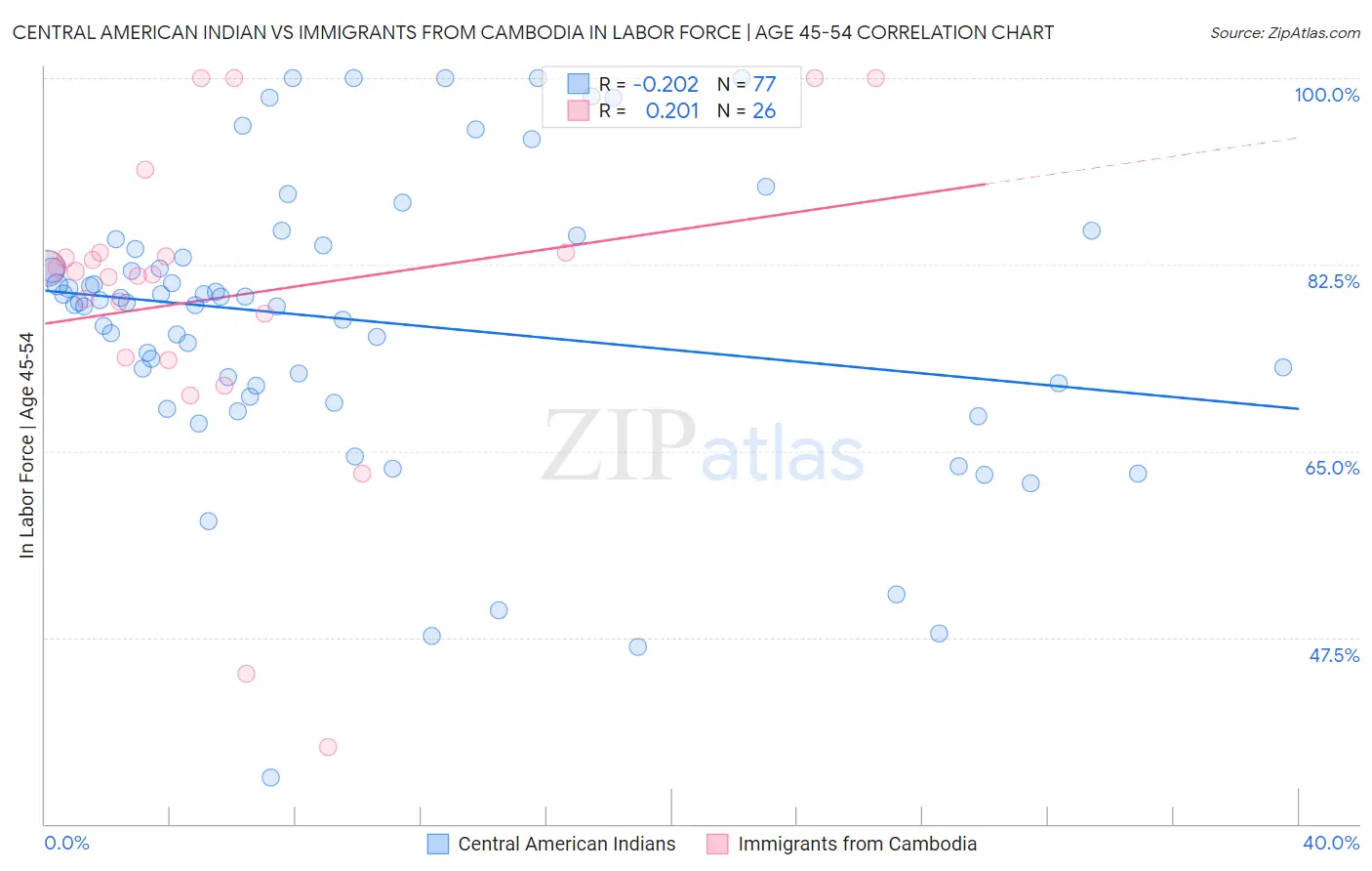 Central American Indian vs Immigrants from Cambodia In Labor Force | Age 45-54