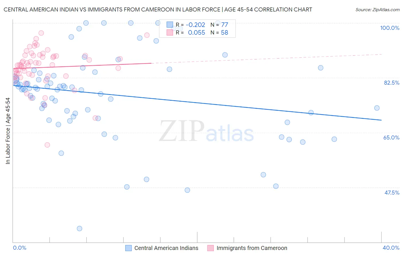 Central American Indian vs Immigrants from Cameroon In Labor Force | Age 45-54