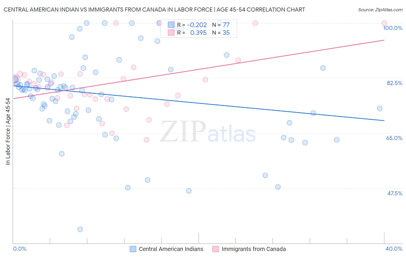 Central American Indian vs Immigrants from Canada In Labor Force | Age 45-54