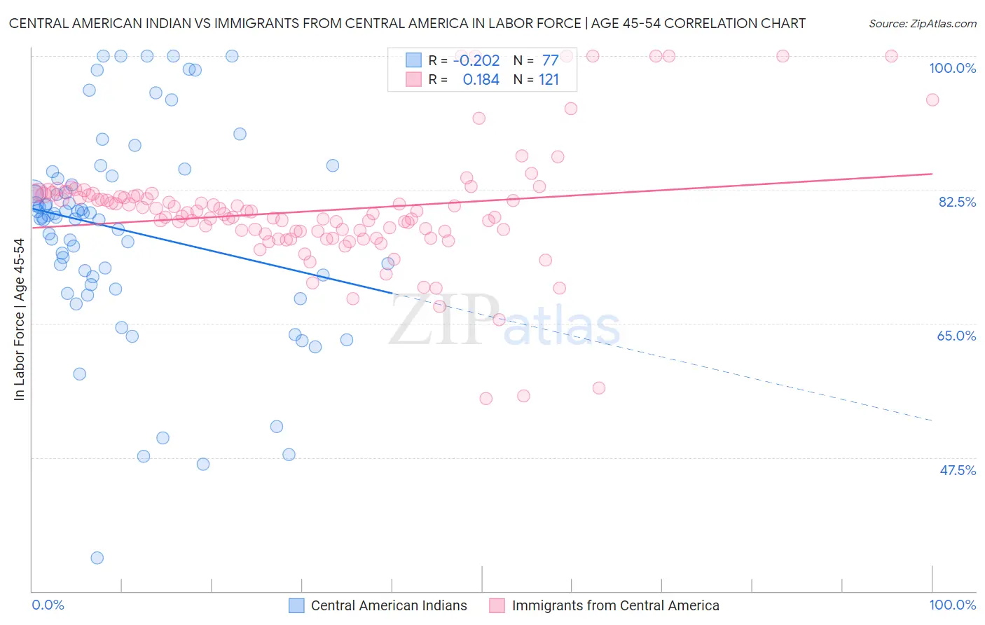 Central American Indian vs Immigrants from Central America In Labor Force | Age 45-54