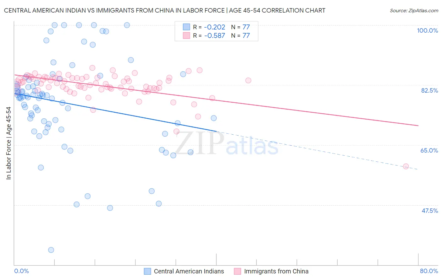 Central American Indian vs Immigrants from China In Labor Force | Age 45-54