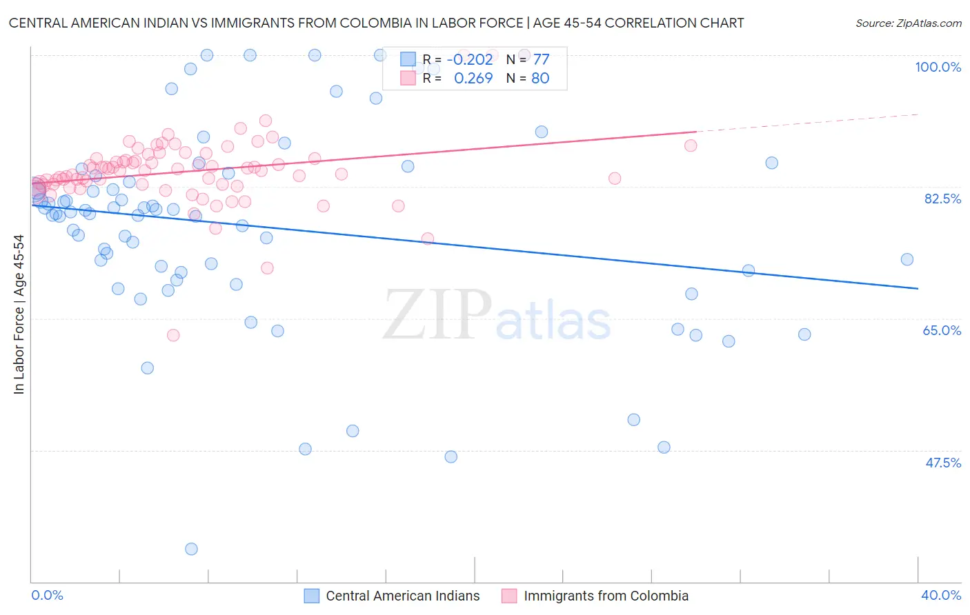 Central American Indian vs Immigrants from Colombia In Labor Force | Age 45-54