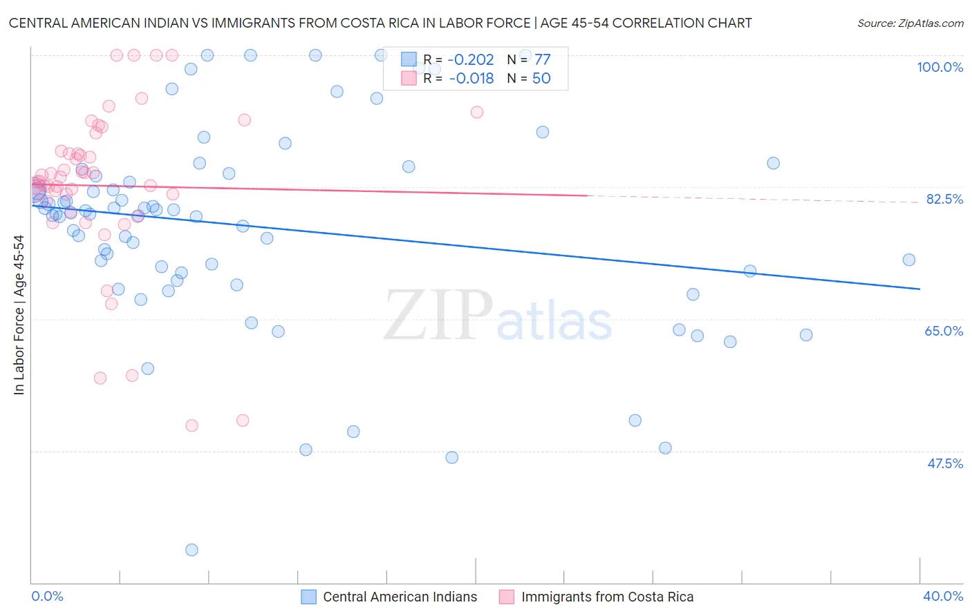 Central American Indian vs Immigrants from Costa Rica In Labor Force | Age 45-54