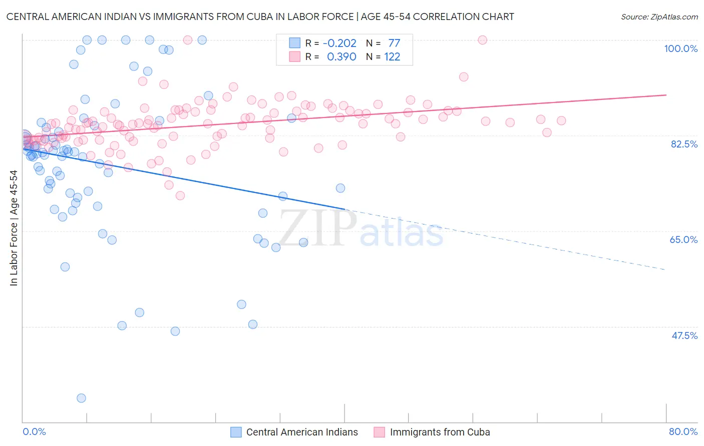 Central American Indian vs Immigrants from Cuba In Labor Force | Age 45-54