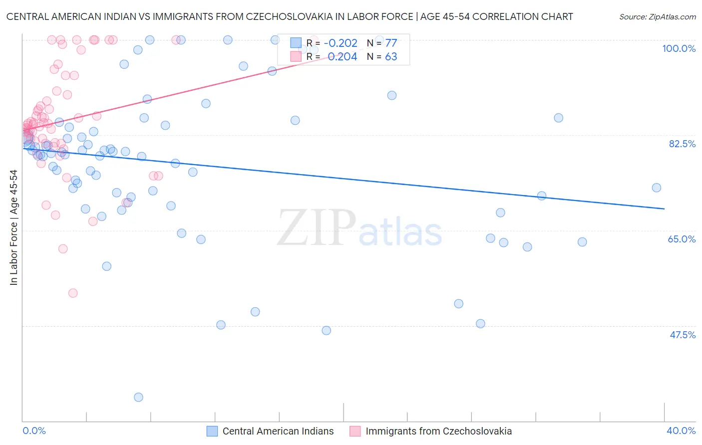 Central American Indian vs Immigrants from Czechoslovakia In Labor Force | Age 45-54