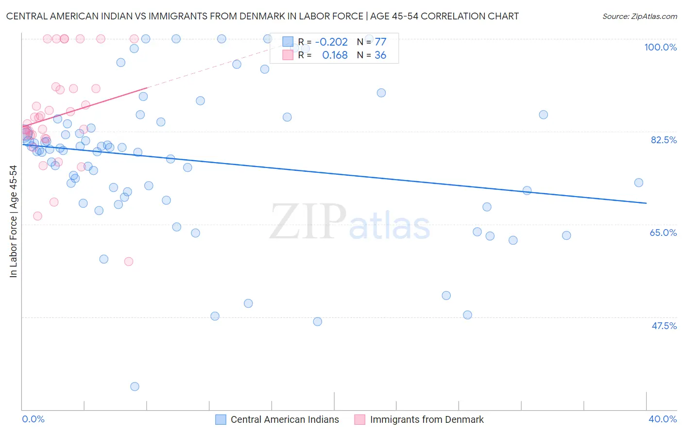 Central American Indian vs Immigrants from Denmark In Labor Force | Age 45-54
