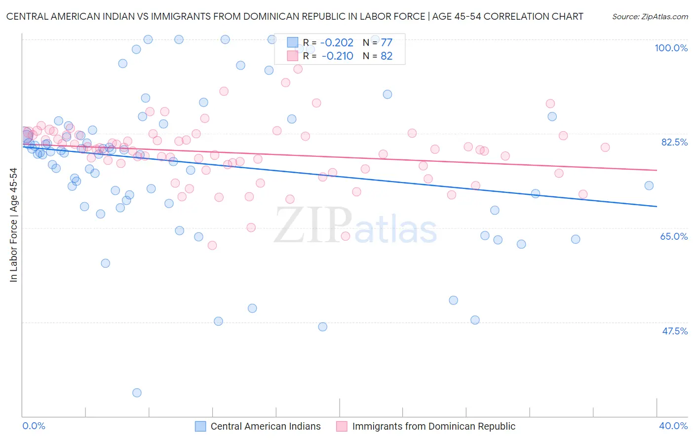 Central American Indian vs Immigrants from Dominican Republic In Labor Force | Age 45-54