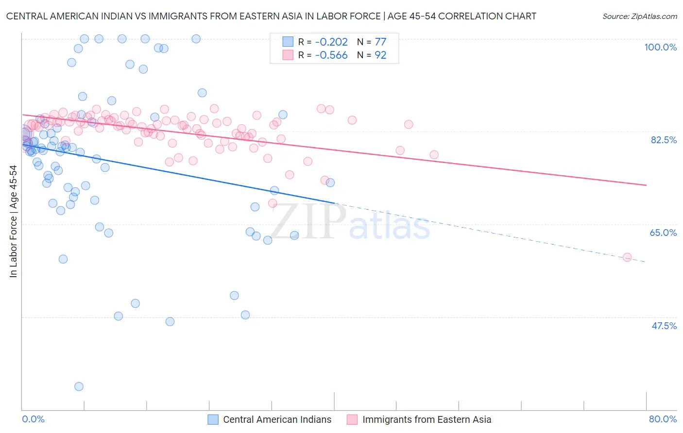 Central American Indian vs Immigrants from Eastern Asia In Labor Force | Age 45-54
