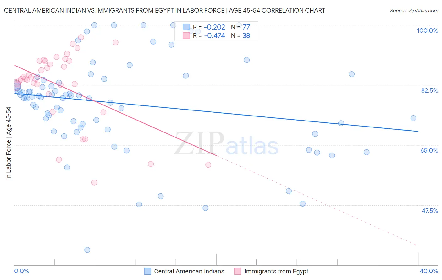 Central American Indian vs Immigrants from Egypt In Labor Force | Age 45-54