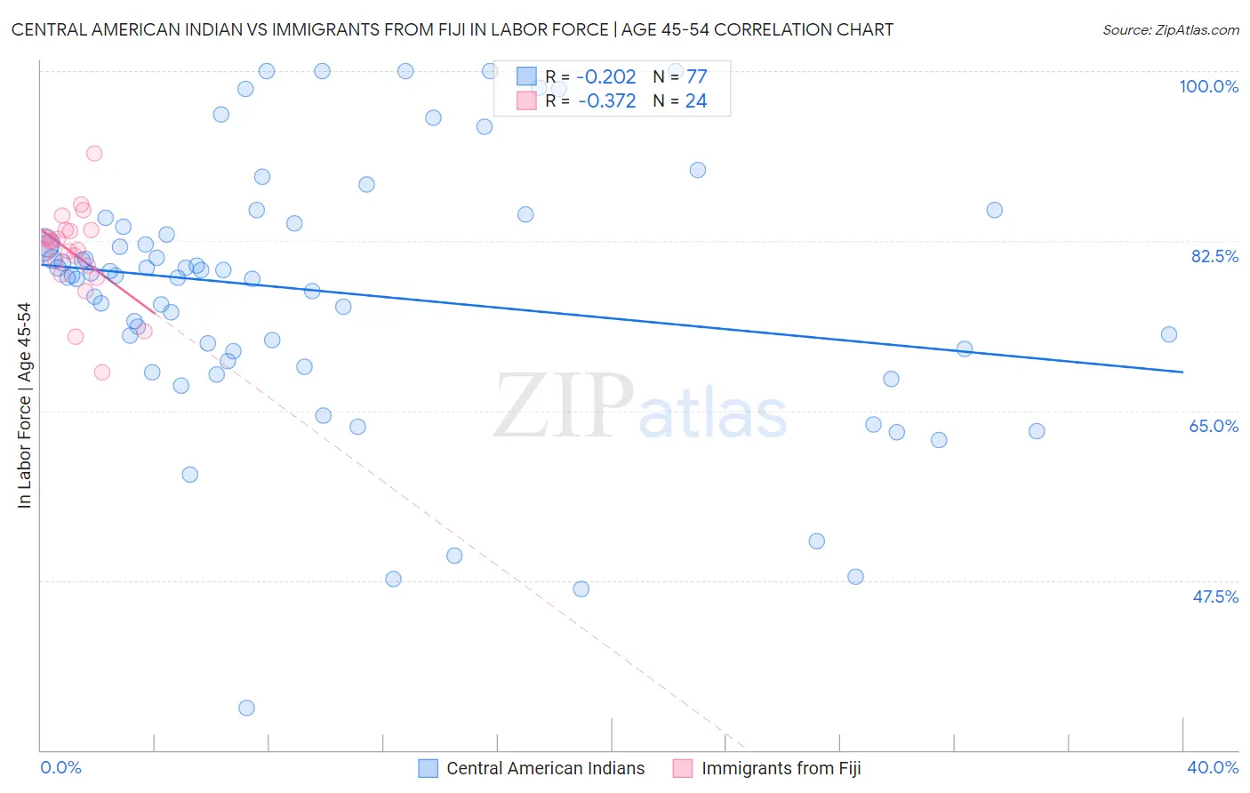 Central American Indian vs Immigrants from Fiji In Labor Force | Age 45-54