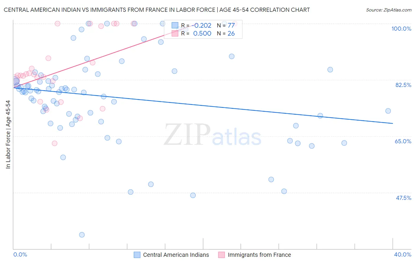 Central American Indian vs Immigrants from France In Labor Force | Age 45-54