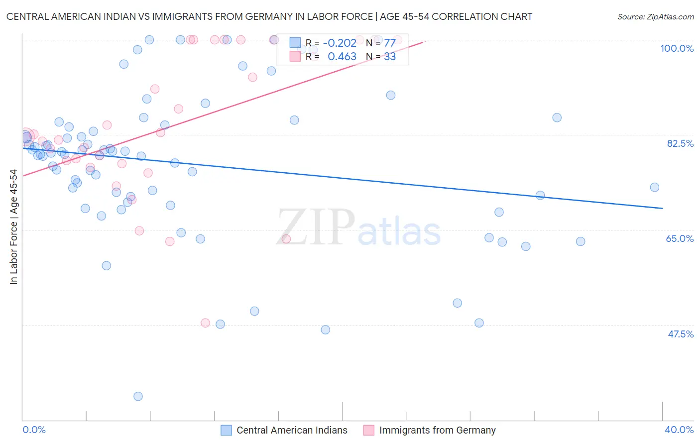 Central American Indian vs Immigrants from Germany In Labor Force | Age 45-54