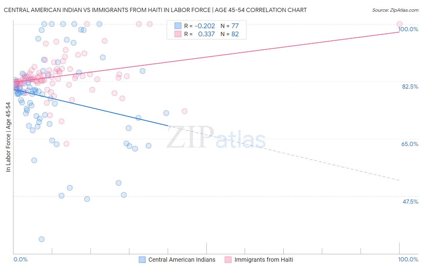 Central American Indian vs Immigrants from Haiti In Labor Force | Age 45-54