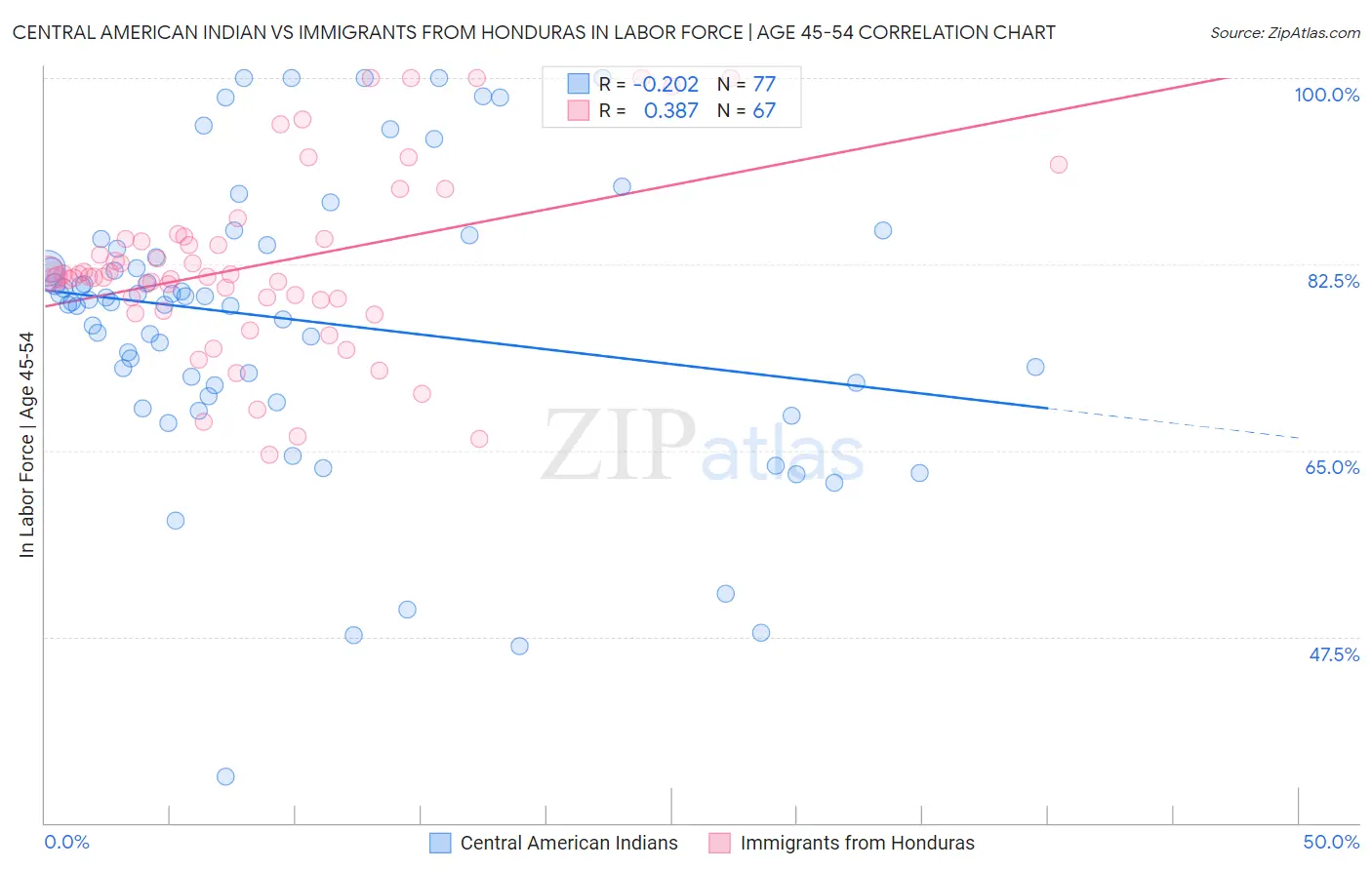 Central American Indian vs Immigrants from Honduras In Labor Force | Age 45-54