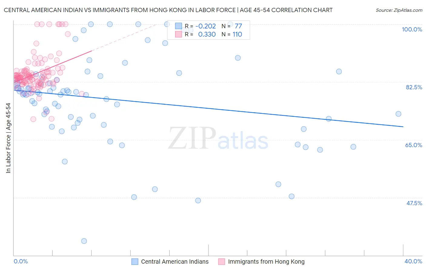 Central American Indian vs Immigrants from Hong Kong In Labor Force | Age 45-54