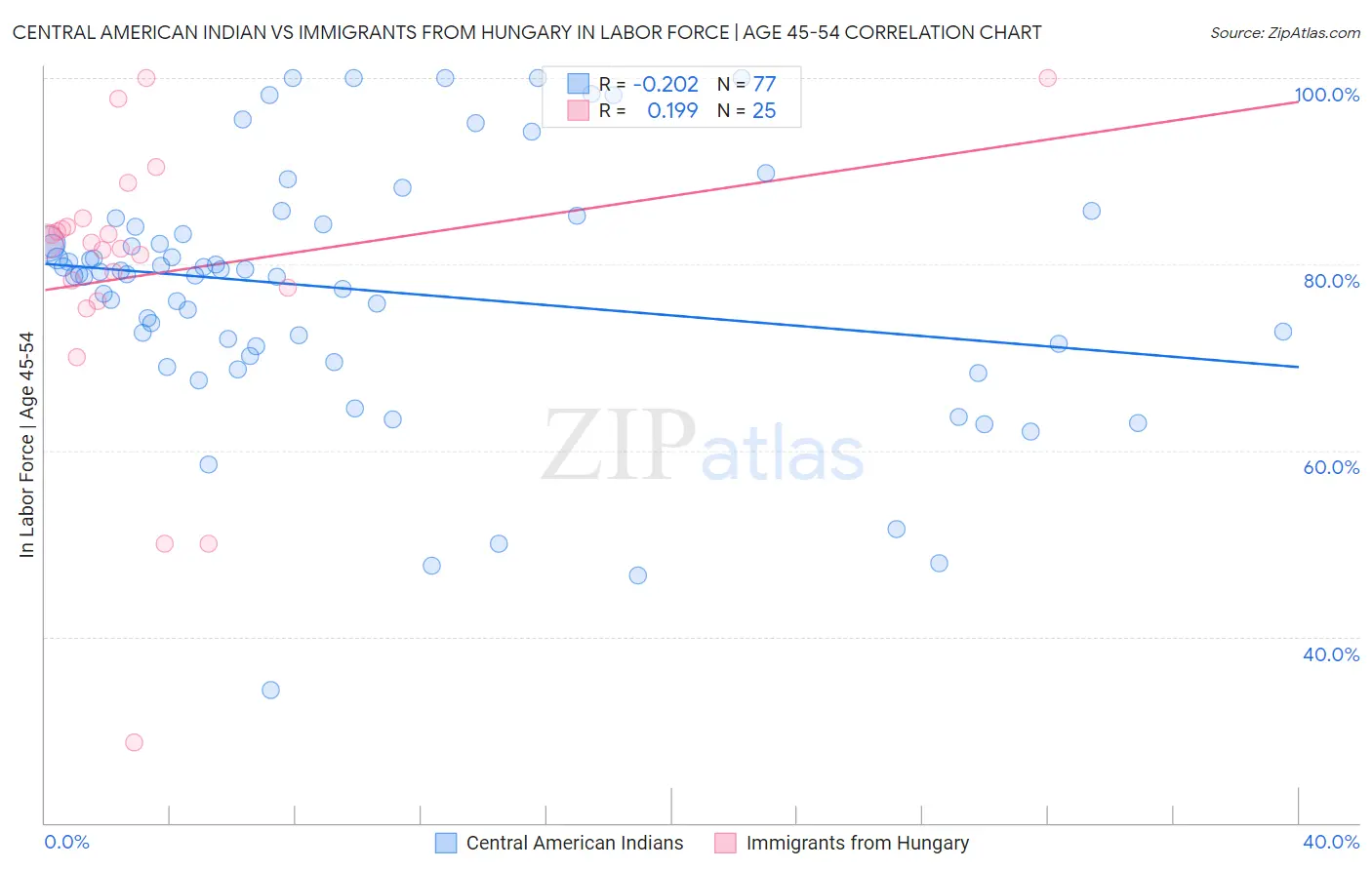 Central American Indian vs Immigrants from Hungary In Labor Force | Age 45-54