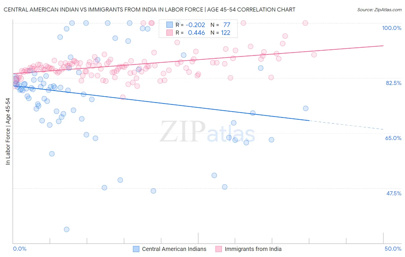 Central American Indian vs Immigrants from India In Labor Force | Age 45-54