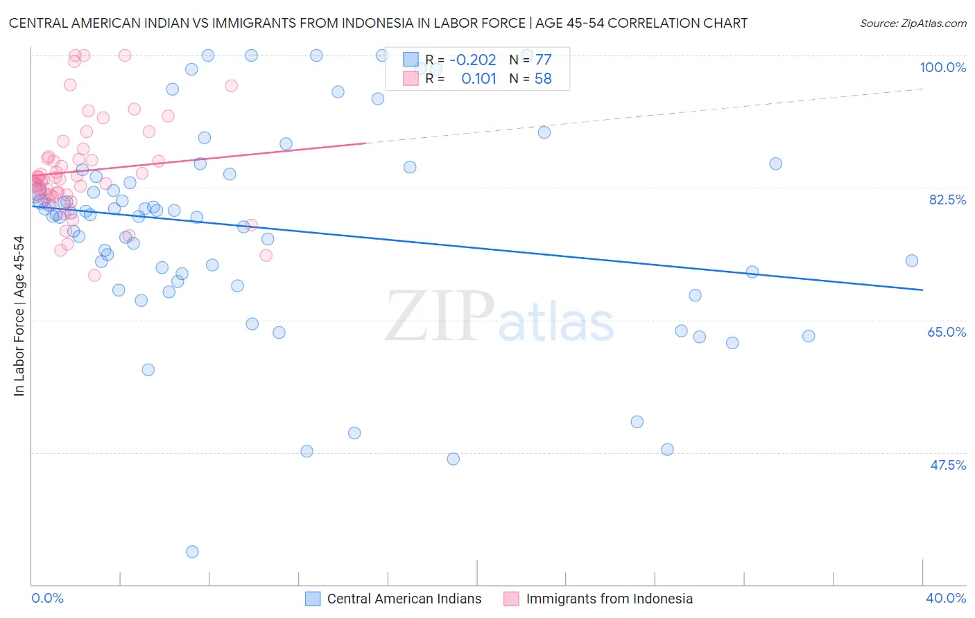 Central American Indian vs Immigrants from Indonesia In Labor Force | Age 45-54