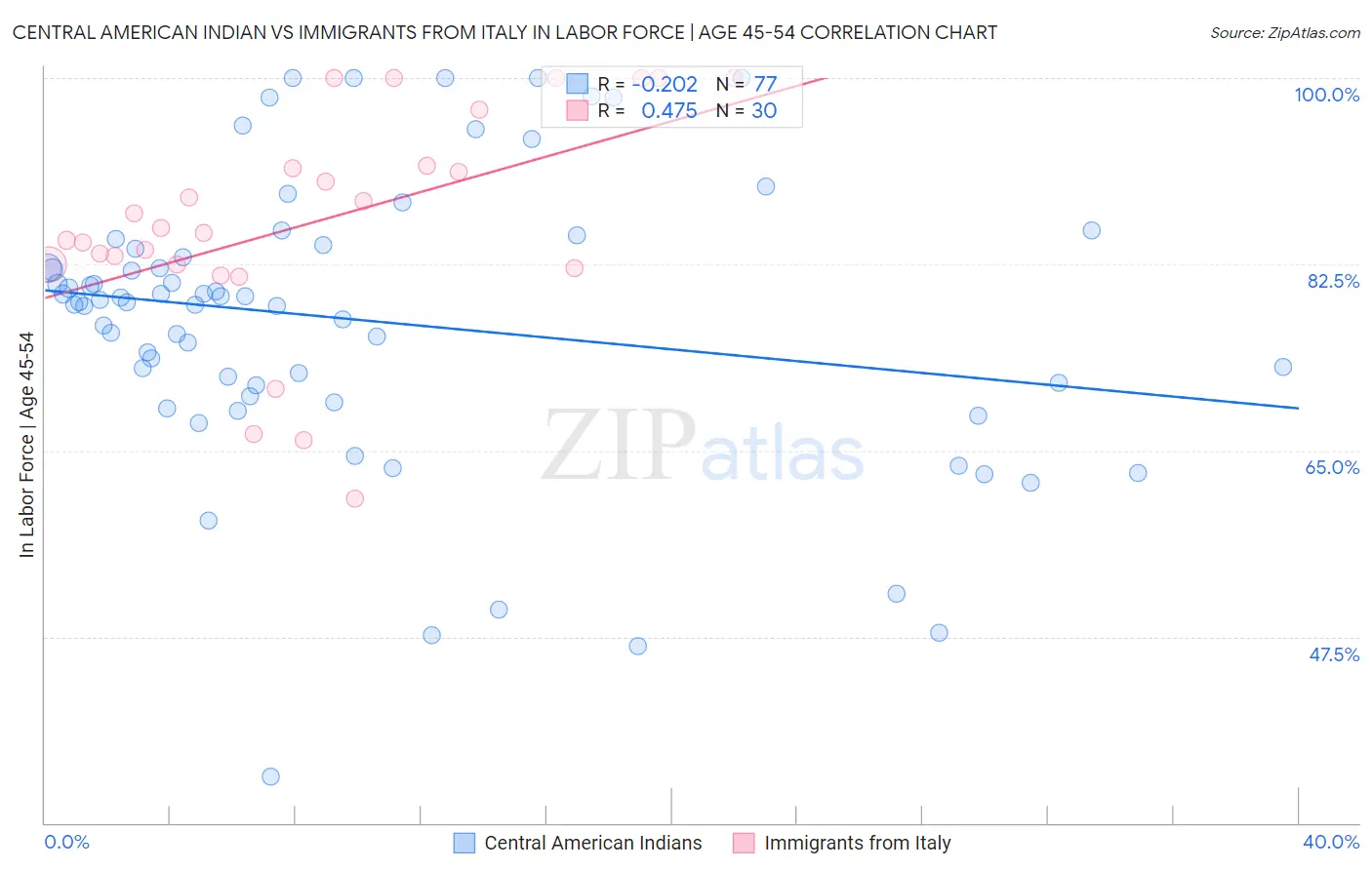 Central American Indian vs Immigrants from Italy In Labor Force | Age 45-54
