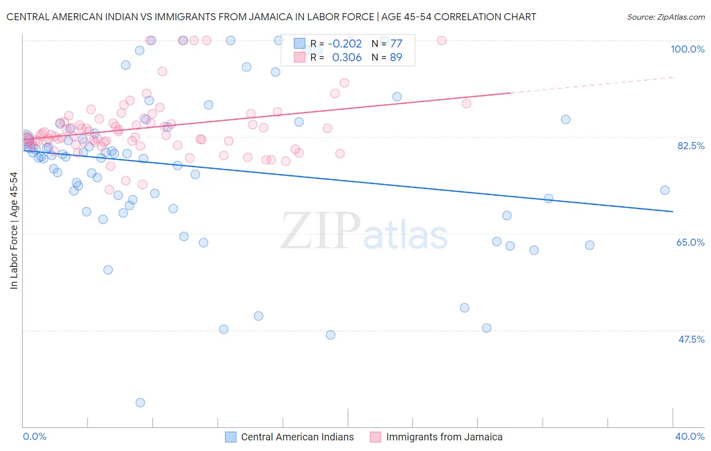 Central American Indian vs Immigrants from Jamaica In Labor Force | Age 45-54