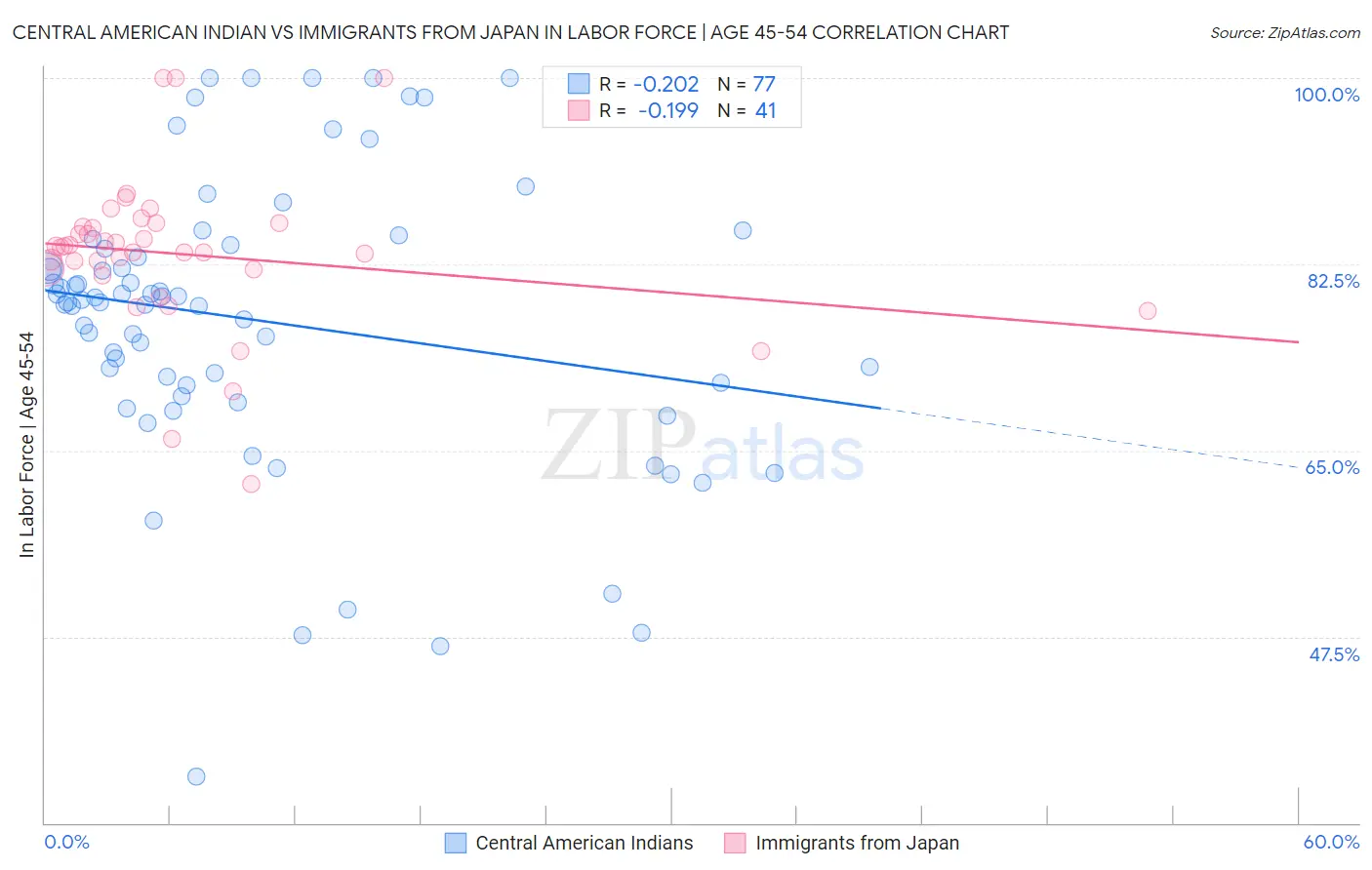 Central American Indian vs Immigrants from Japan In Labor Force | Age 45-54