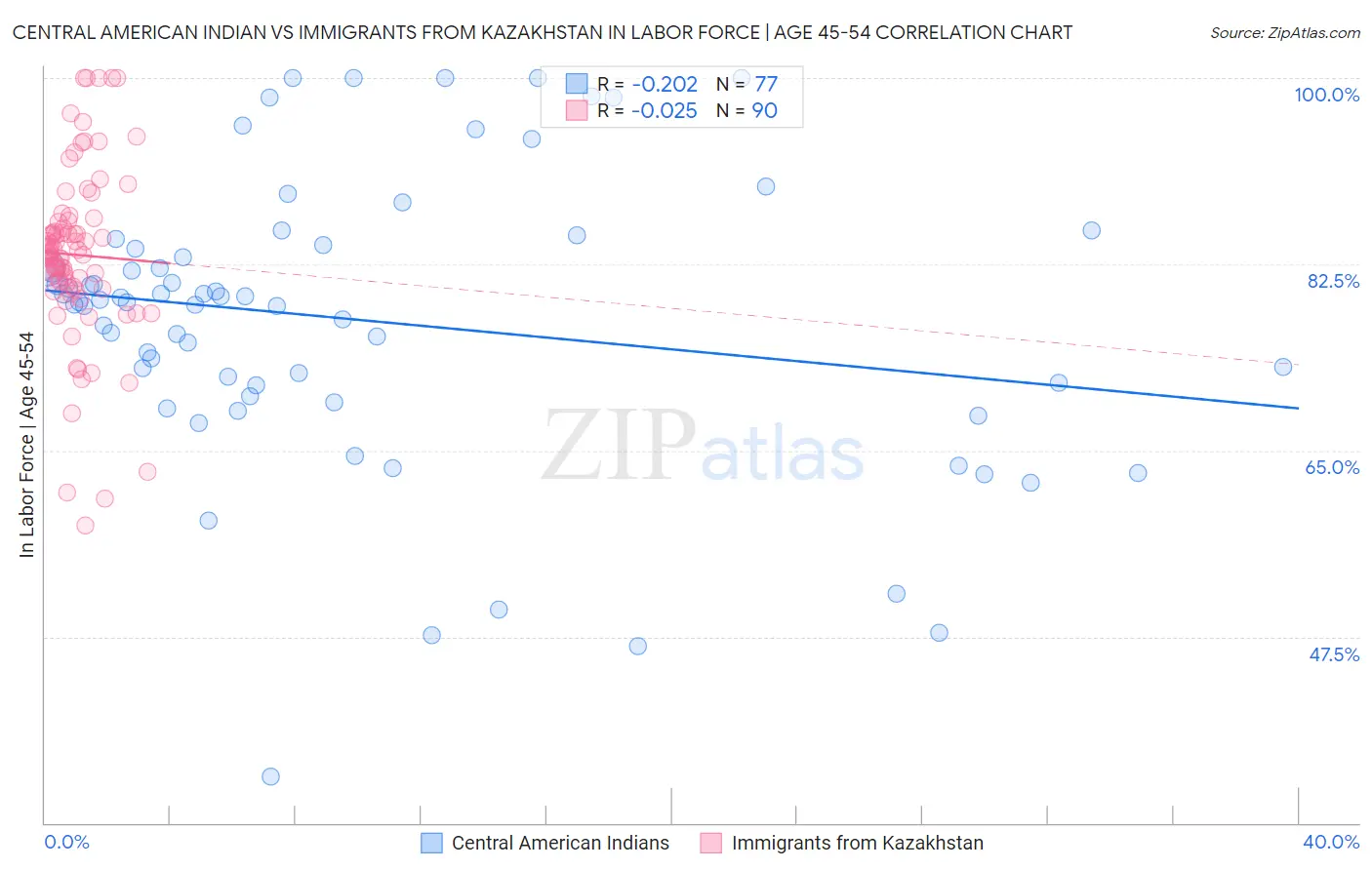 Central American Indian vs Immigrants from Kazakhstan In Labor Force | Age 45-54