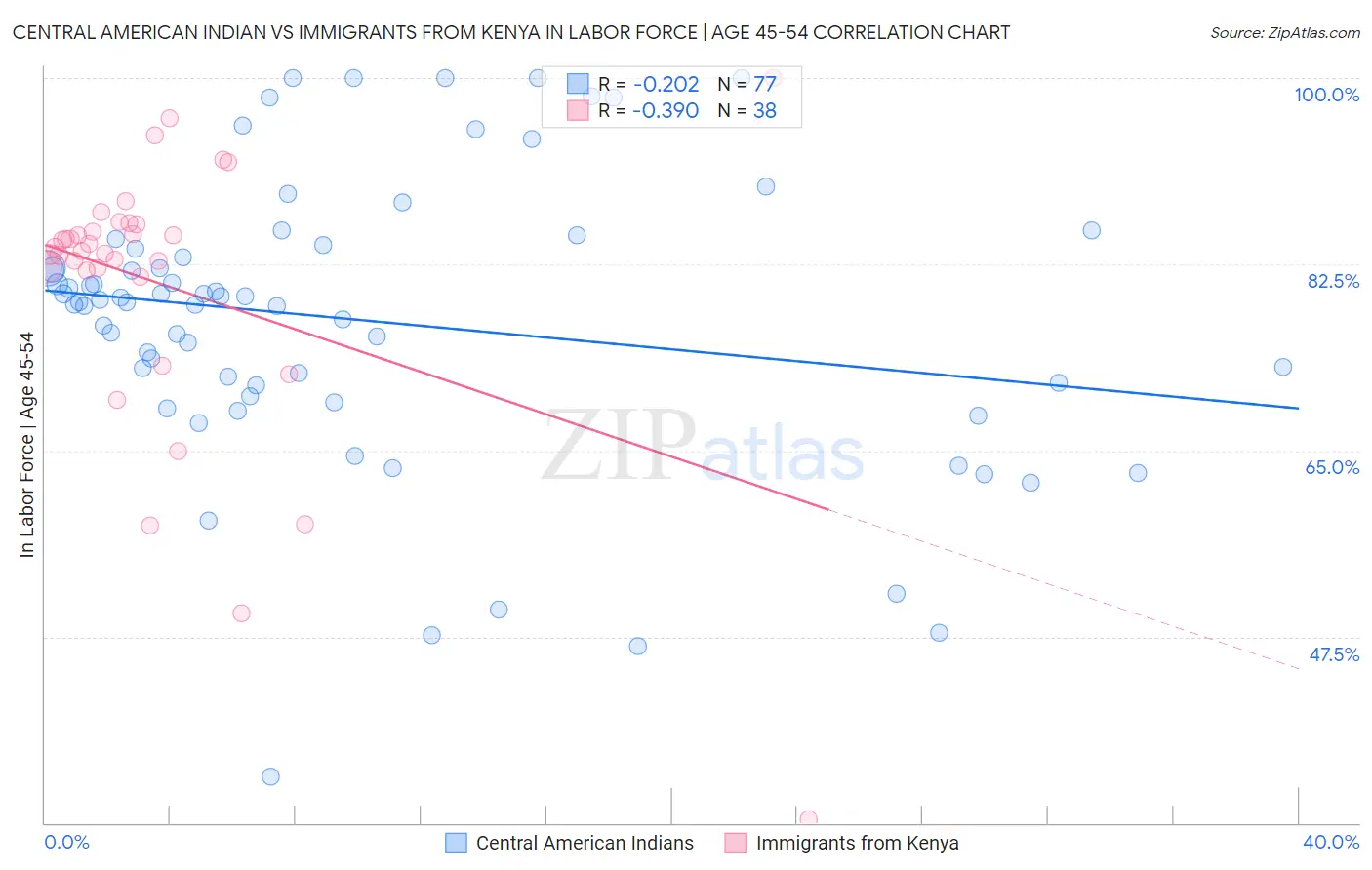 Central American Indian vs Immigrants from Kenya In Labor Force | Age 45-54