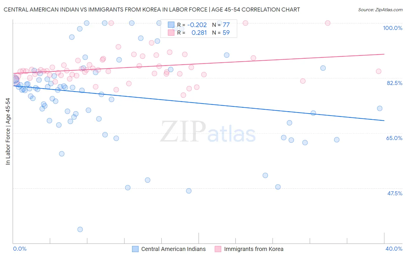 Central American Indian vs Immigrants from Korea In Labor Force | Age 45-54