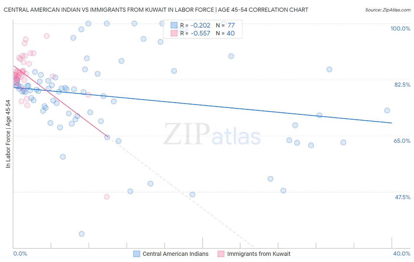 Central American Indian vs Immigrants from Kuwait In Labor Force | Age 45-54