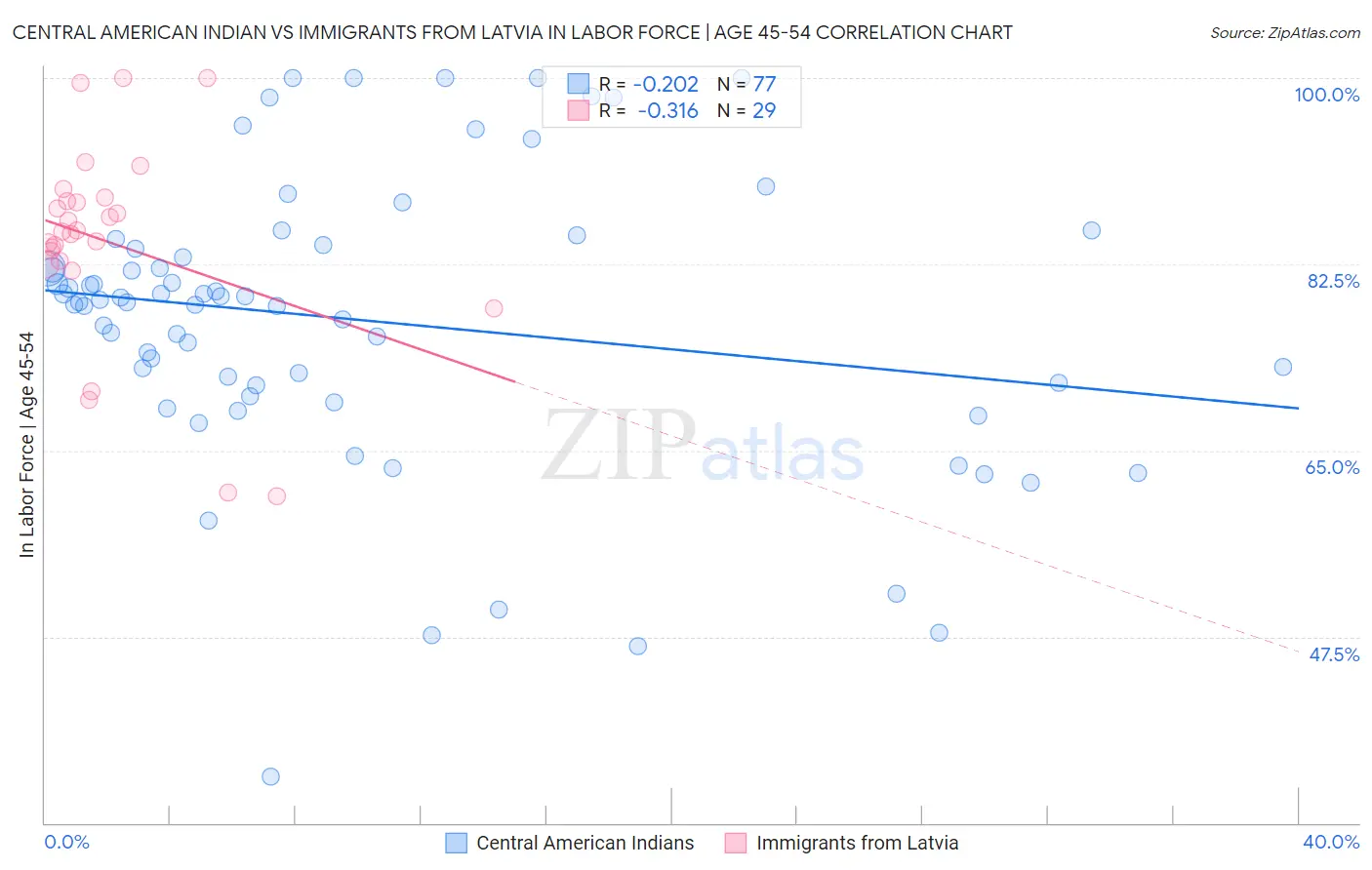 Central American Indian vs Immigrants from Latvia In Labor Force | Age 45-54