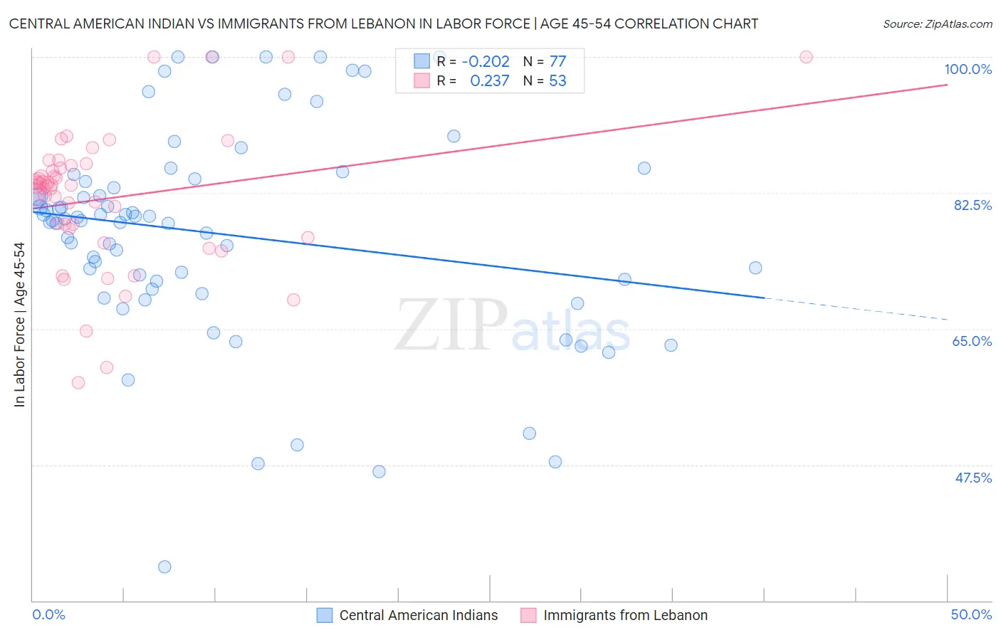 Central American Indian vs Immigrants from Lebanon In Labor Force | Age 45-54