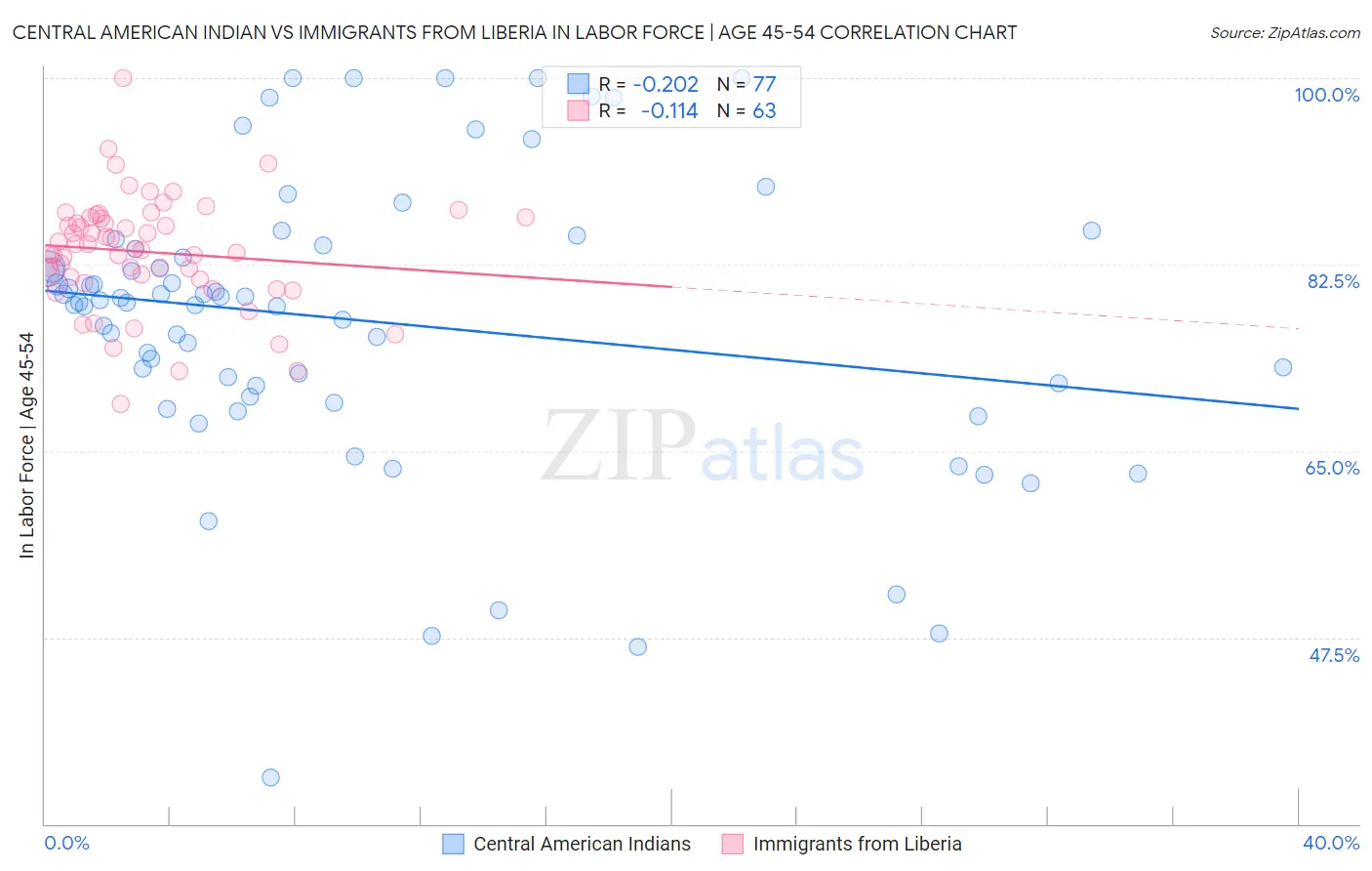 Central American Indian vs Immigrants from Liberia In Labor Force | Age 45-54