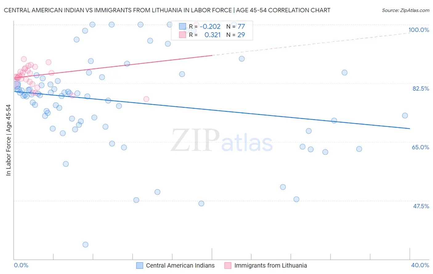 Central American Indian vs Immigrants from Lithuania In Labor Force | Age 45-54