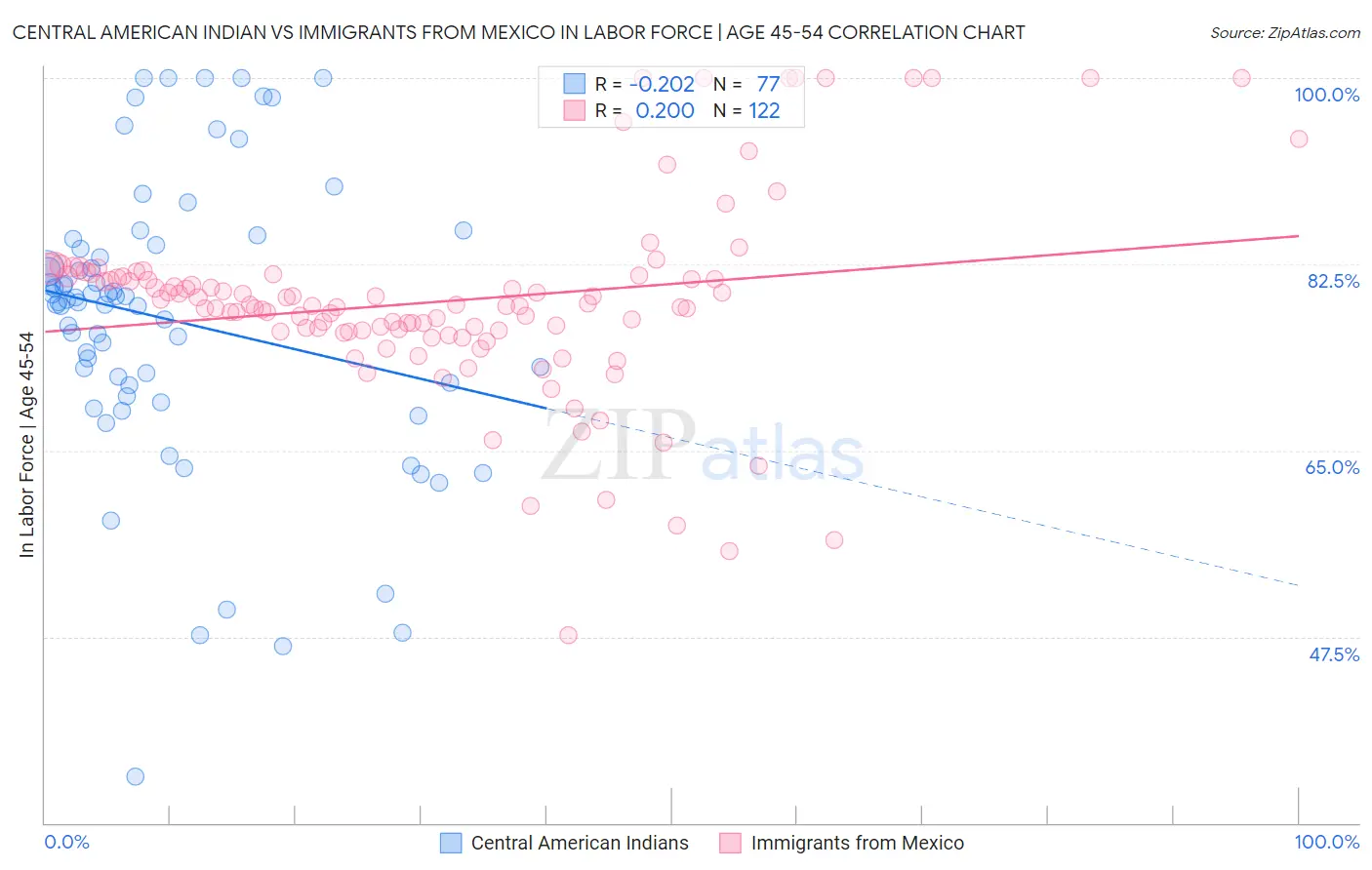Central American Indian vs Immigrants from Mexico In Labor Force | Age 45-54