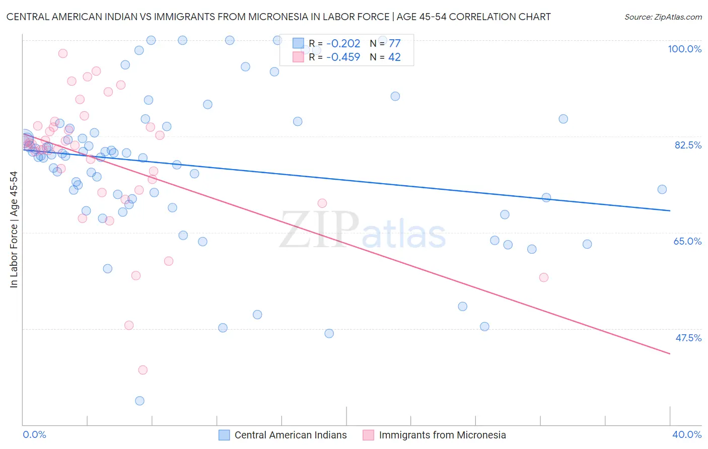 Central American Indian vs Immigrants from Micronesia In Labor Force | Age 45-54