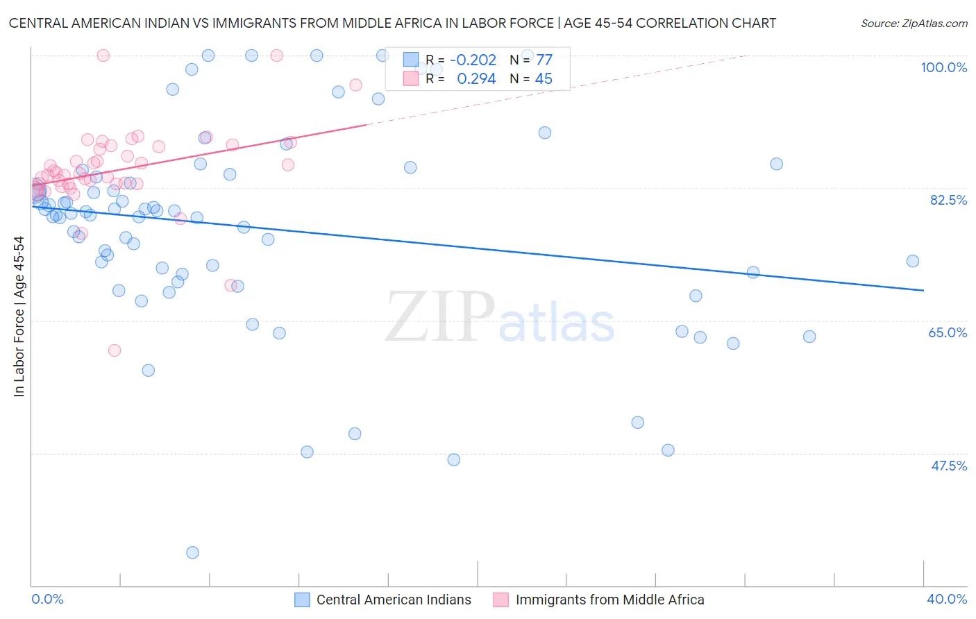 Central American Indian vs Immigrants from Middle Africa In Labor Force | Age 45-54