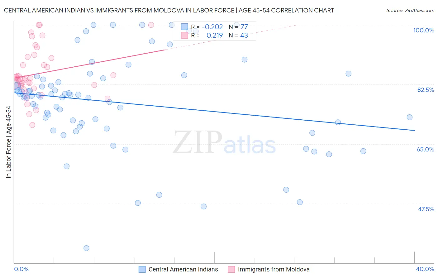 Central American Indian vs Immigrants from Moldova In Labor Force | Age 45-54